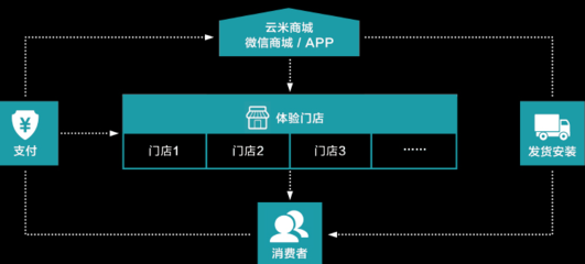 加盟净水器如何选？云米净水器的互联网销售‘钱’途解析与加盟评测