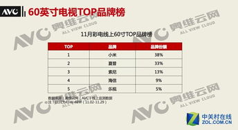互联网品牌起势，60英寸电视将成下一个战场