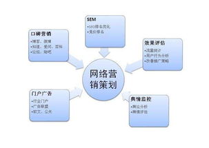 网络营销 新时代的销售利剑